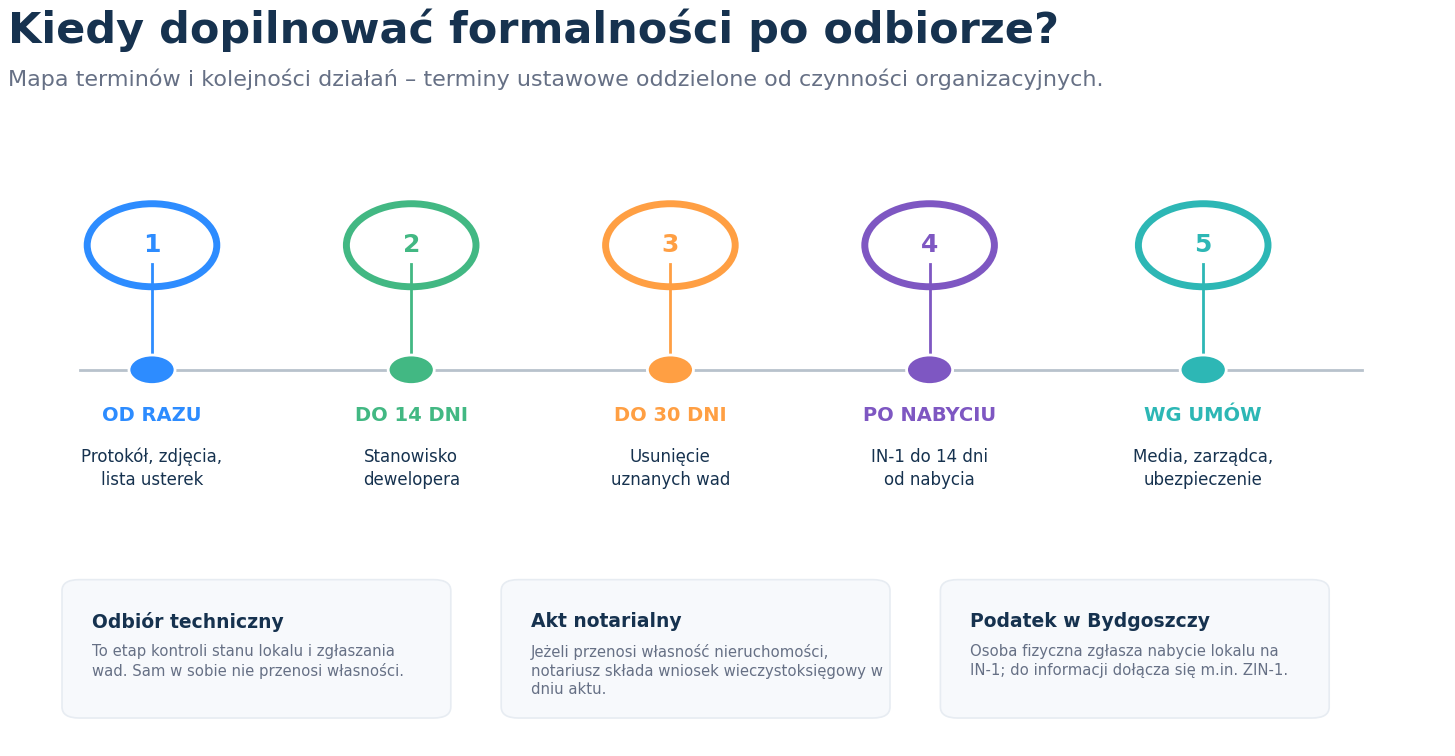 Kiedy wykonać najważniejsze formalności po odbiorze